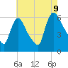 Hell Gate tide chart for Wednesday, August 9, 2023