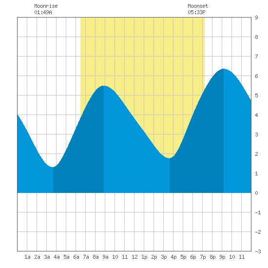 Hell Gate tide chart for Sunday, September 10, 2023