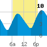 Hell Gate tide chart for Sunday, September 10, 2023