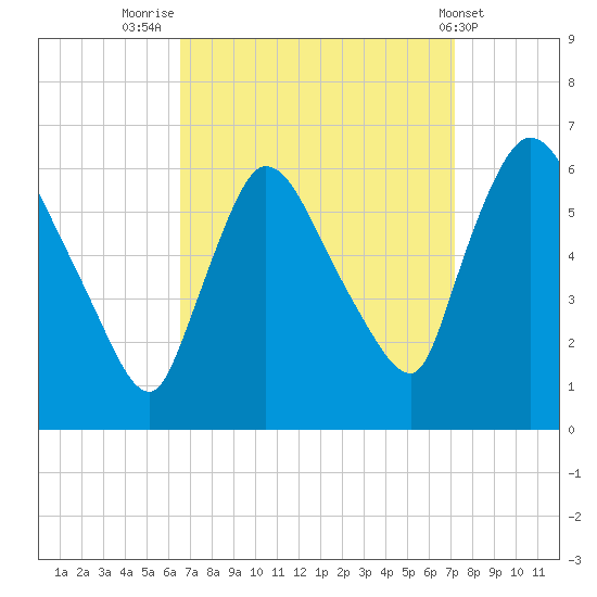 Hell Gate tide chart for Tuesday, September 12, 2023