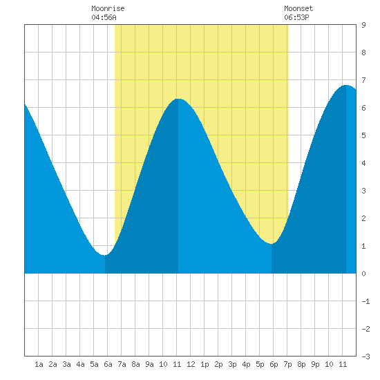 Hell Gate tide chart for Wednesday, September 13, 2023