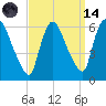 Hell Gate tide chart for Thursday, September 14, 2023