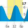 Hell Gate tide chart for Sunday, September 17, 2023
