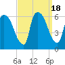 Hell Gate tide chart for Monday, September 18, 2023