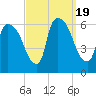 Hell Gate tide chart for Tuesday, September 19, 2023