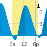 Hell Gate tide chart for Friday, September 1, 2023