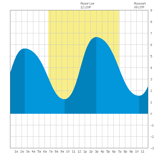 Hell Gate tide chart for Wednesday, September 20, 2023