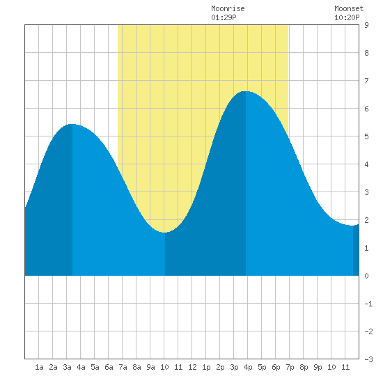 Hell Gate tide chart for Thursday, September 21, 2023