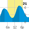Hell Gate tide chart for Thursday, September 21, 2023