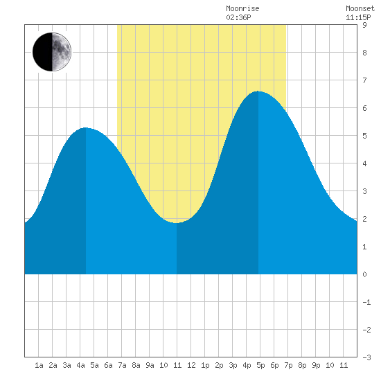 Hell Gate tide chart for Friday, September 22, 2023