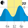 Hell Gate tide chart for Friday, September 22, 2023