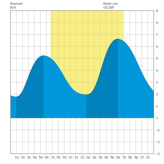 Hell Gate tide chart for Saturday, September 23, 2023