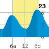 Hell Gate tide chart for Saturday, September 23, 2023