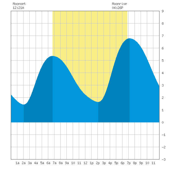Hell Gate tide chart for Sunday, September 24, 2023