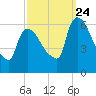 Hell Gate tide chart for Sunday, September 24, 2023
