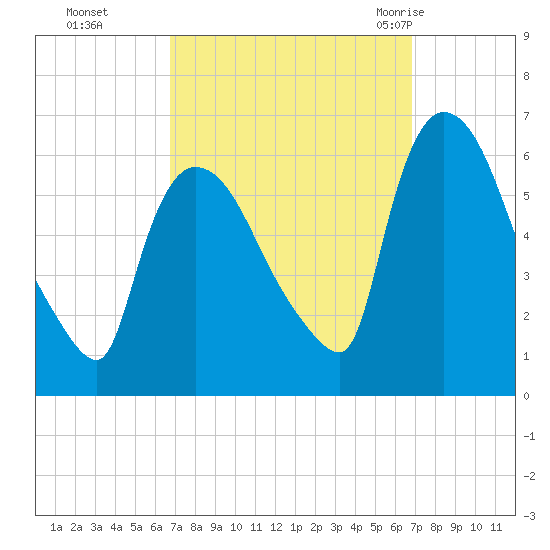 Hell Gate tide chart for Monday, September 25, 2023