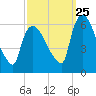 Hell Gate tide chart for Monday, September 25, 2023