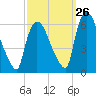 Hell Gate tide chart for Tuesday, September 26, 2023