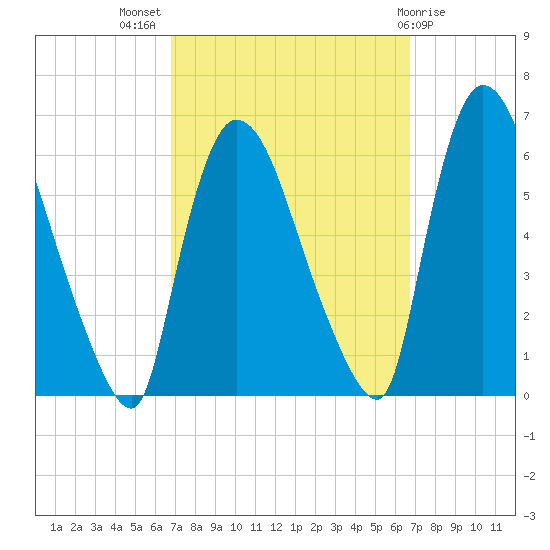 Hell Gate tide chart for Wednesday, September 27, 2023