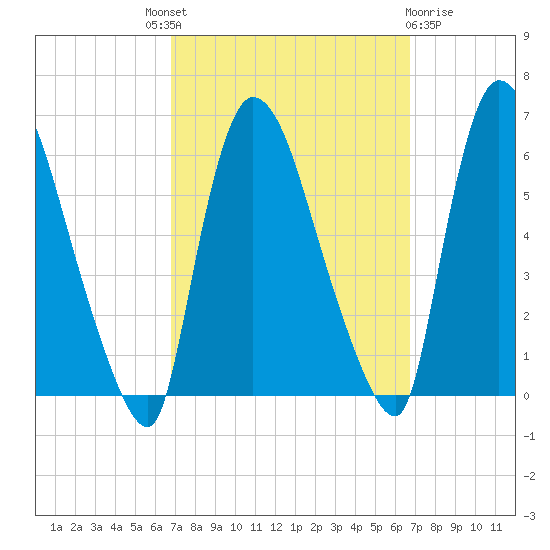 Hell Gate tide chart for Thursday, September 28, 2023