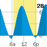 Hell Gate tide chart for Thursday, September 28, 2023