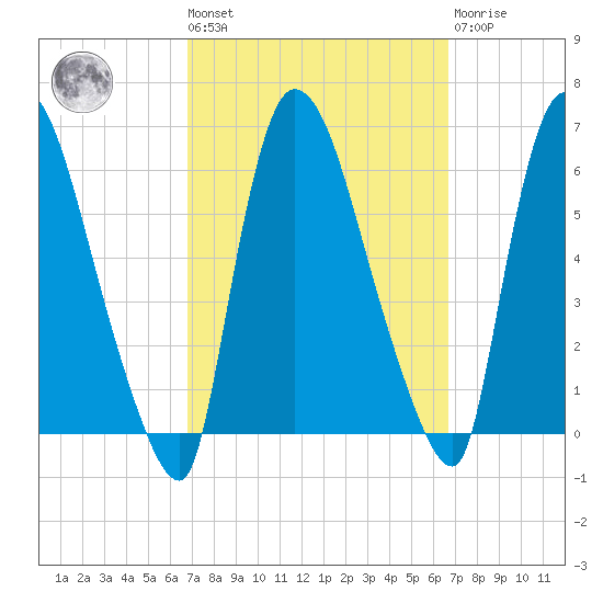 Hell Gate tide chart for Friday, September 29, 2023