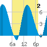 Hell Gate tide chart for Saturday, September 2, 2023