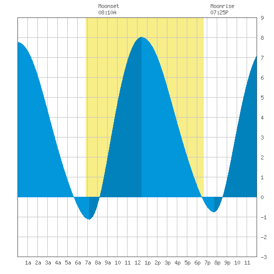 Hell Gate tide chart for Saturday, September 30, 2023