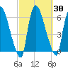 Hell Gate tide chart for Saturday, September 30, 2023