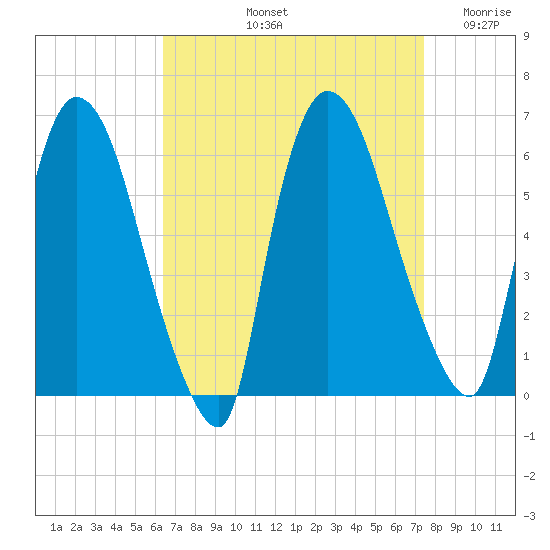 Hell Gate tide chart for Sunday, September 3, 2023
