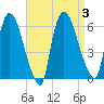 Hell Gate tide chart for Sunday, September 3, 2023