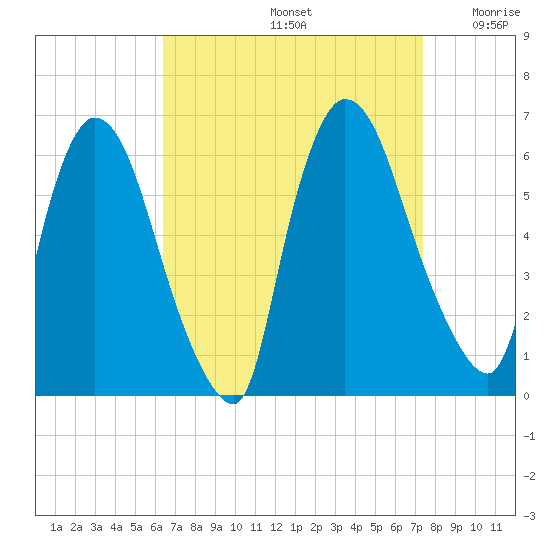 Hell Gate tide chart for Monday, September 4, 2023