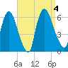 Hell Gate tide chart for Monday, September 4, 2023