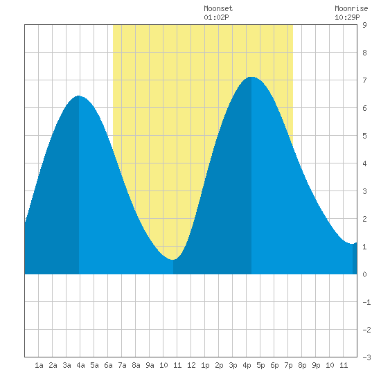 Hell Gate tide chart for Tuesday, September 5, 2023
