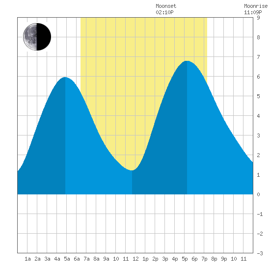 Hell Gate tide chart for Wednesday, September 6, 2023