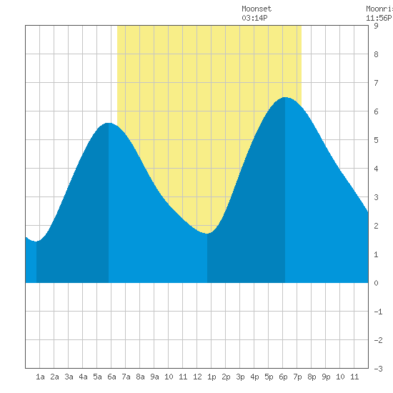 Hell Gate tide chart for Thursday, September 7, 2023