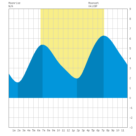 Hell Gate tide chart for Friday, September 8, 2023