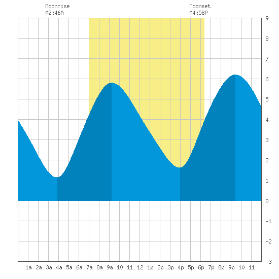 Hell Gate tide chart for Tuesday, October 10, 2023