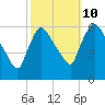 Hell Gate tide chart for Tuesday, October 10, 2023