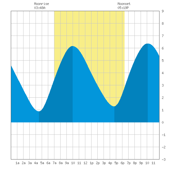 Hell Gate tide chart for Wednesday, October 11, 2023