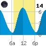 Hell Gate tide chart for Saturday, October 14, 2023
