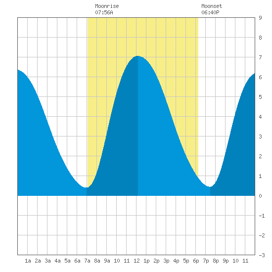 Hell Gate tide chart for Sunday, October 15, 2023