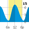 Hell Gate tide chart for Sunday, October 15, 2023