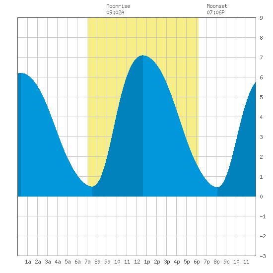 Hell Gate tide chart for Monday, October 16, 2023