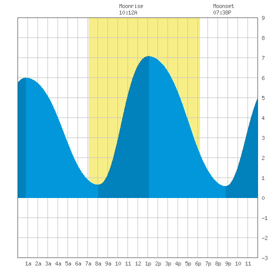 Hell Gate tide chart for Tuesday, October 17, 2023
