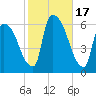 Hell Gate tide chart for Tuesday, October 17, 2023
