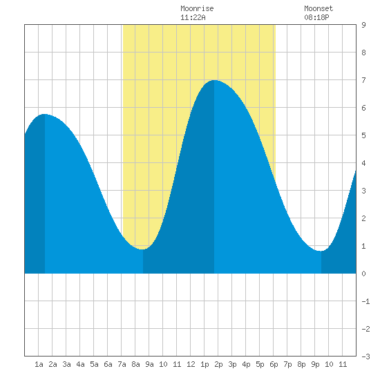 Hell Gate tide chart for Wednesday, October 18, 2023