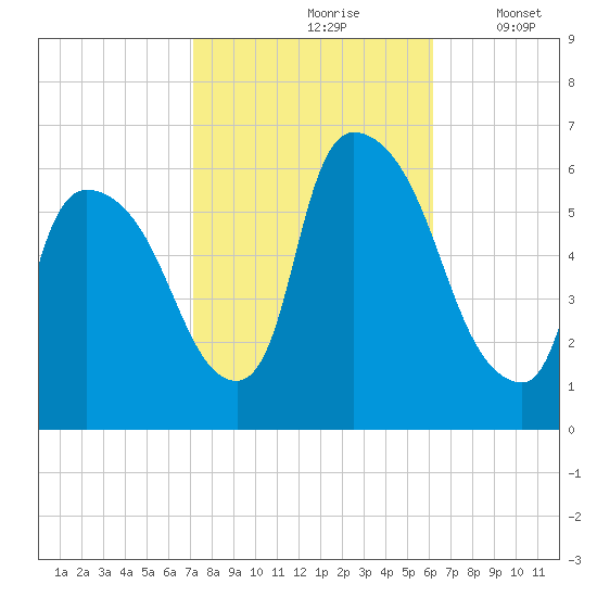 Hell Gate tide chart for Thursday, October 19, 2023