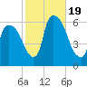 Hell Gate tide chart for Thursday, October 19, 2023