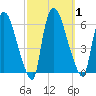 Hell Gate tide chart for Sunday, October 1, 2023
